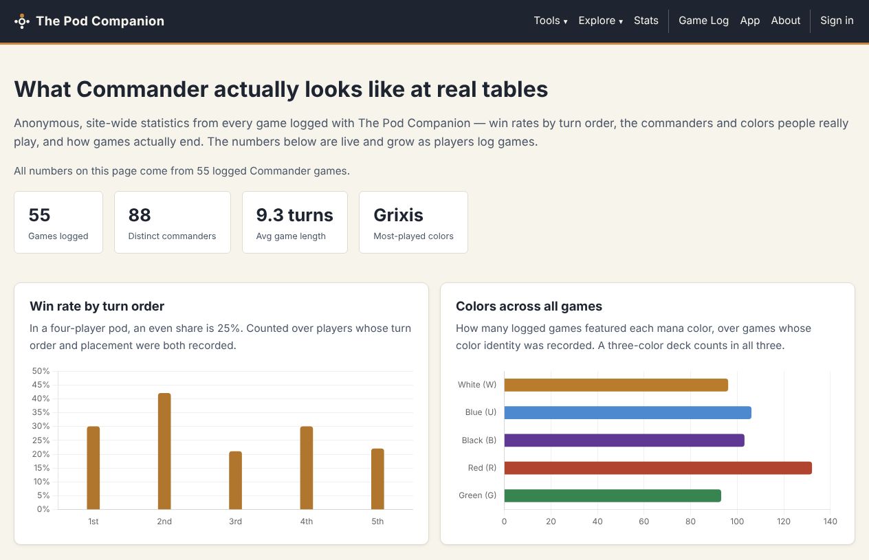 The global stats page: games logged, distinct commanders, average game length and the most-played colors, above charts of win rate by turn order and colors across all games.